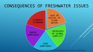 CONSEQUENCES OF FRESHWATER ISSUES
LACK OF
ACCESS TO
CLEAN
WATER
INCREASED
OF GLOBAL
CONFLICT
FOOD
SHORTAGES
ENERGY
SHORTAGES
ECONOMIC
SLOWDOWN
http://www.seametrics.com/blog/water-shortage-consequences/
 