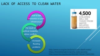LACK OF ACCESS TO CLEAN WATER
Due to bad
economics or poor
infrastructure
The result of
political instability,
ethnic conflicts
Increased
flooding
problems
http://www.un.org/en/sections/issues-depth/water/
https://thewaterproject.org/why-water/poverty
http://www.fao.org/docrep/004/AB776E/ab776e02.htm
 