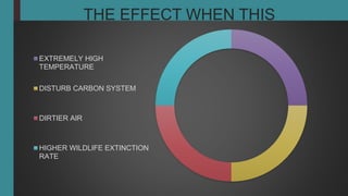 THE EFFECT WHEN THIS
HAPPENING
EXTREMELY HIGH
TEMPERATURE
DISTURB CARBON SYSTEM
DIRTIER AIR
HIGHER WILDLIFE EXTINCTION
RATE
 
