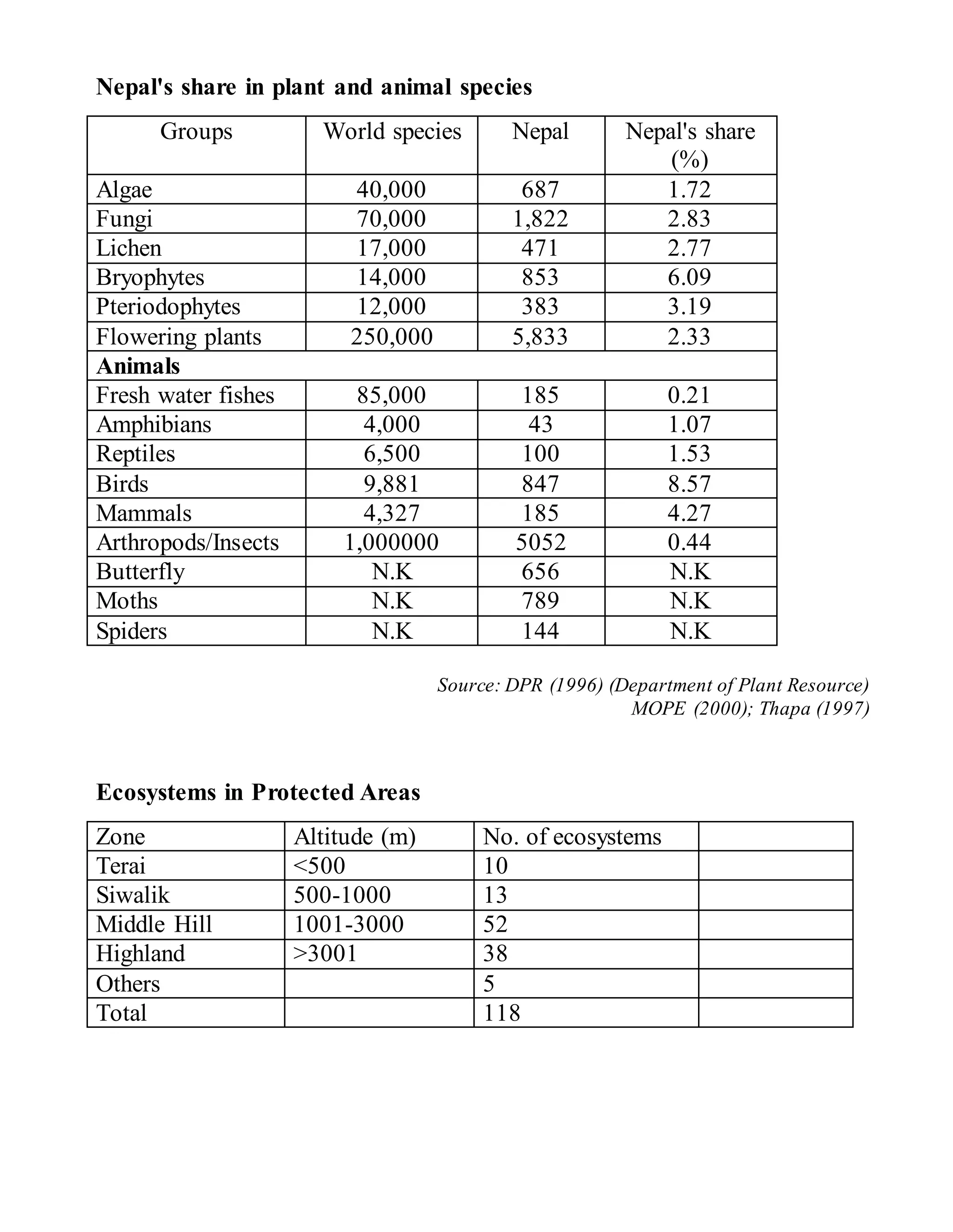 Unit 1 Biodiversity Its Conservation Bph 306 3 Bcch Doc