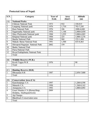Unit 1 Biodiversity Its Conservation Bph 306 3 Bcch Pdf
