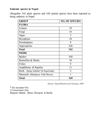 Unit 1 Biodiversity Its Conservation Bph 306 3 Bcch Doc