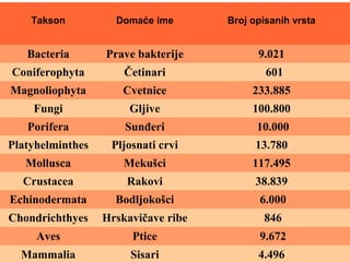 IUCN (International Union for Conservation of Nature)
Takson Domaće ime Broj opisanih vrsta
Bacteria Prave bakterije 9.021
Coniferophyta Četinari 601
Magnoliophyta Cvetnice 233.885
Fungi Gljive 100.800
Porifera Sunđeri 10.000
Platyhelminthes Pljosnati crvi 13.780
Mollusca Mekušci 117.495
Crustacea Rakovi 38.839
Echinodermata Bodljokošci 6.000
Chondrichthyes Hrskavičave ribe 846
Aves Ptice 9.672
Mammalia Sisari 4.496
 