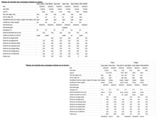 Tableau de résultats des comptages réalisés sur le terrain :
Tableau de résultats des comptages réalisés en classe :
 