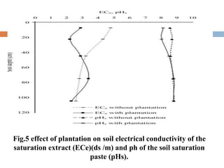 Fig.5 effect of plantation on soil electrical conductivity of the
saturation extract (ECe)(ds /m) and ph of the soil satur...