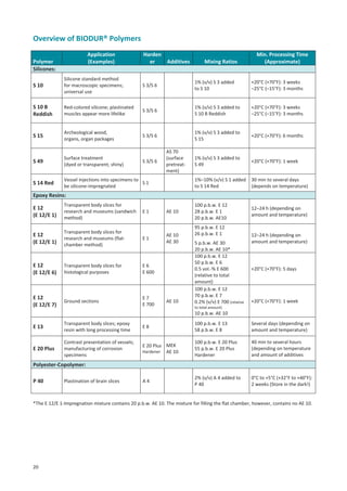 Overview of BIODUR® Polymers
Application
(Examples)

Polymer
Silicones:

Harden
er
Additives

Mixing Ratios

Min. Processing Time
(Approximate)

S 10

Silicone standard method
for macroscopic specimens;
universal use

S 3/S 6

1% (v/v) S 3 added
to S 10

+20°C (+70°F): 3 weeks
–25°C (–15°F): 3 months

S 10 B
Reddish

Red-colored silicone; plastinated
muscles appear more lifelike

S 3/S 6

1% (v/v) S 3 added to
S 10 B Reddish

+20°C (+70°F): 3 weeks
–25°C (–15°F): 3 months

S 15

Archeological wood,
organs, organ packages

S 3/S 6

1% (v/v) S 3 added to
S 15

+20°C (+70°F): 6 months

S 49

Surface treatment
(dyed or transparent; shiny)

1% (v/v) S 3 added to
S 49

+20°C (+70°F): 1 week

S 14 Red

Vessel injections into specimens to
S1
be silicone-impregnated

1%–10% (v/v) S 1 added
to S 14 Red

30 min to several days
(depends on temperature)

100 p.b.w. E 12
28 p.b.w. E 1
20 p.b.w. AE10

12–24 h (depending on
amount and temperature)

S 3/S 6

AS 70
(surface
pretreatment)

Epoxy Resins:
E 12
(E 12/E 1)

Transparent body slices for
research and museums (sandwich
method)

E 12
(E 12/E 1)

E1

AE 10

Transparent body slices for
research and museums (flatchamber method)

E1

AE 10
AE 30

E 12
(E 12/E 6)

Transparent body slices for
histological purposes

E6
E 600

E 12
(E 12/E 7)

Ground sections

E7
E 700

AE 10

95 p.b.w. E 12
26 p.b.w. E 1
5 p.b.w. AE 30
20 p.b.w. AE 10*
100 p.b.w. E 12
50 p.b.w. E 6
0.5 vol.-% E 600
(relative to total
amount)
100 p.b.w. E 12
70 p.b.w. E 7
0.2% (v/v) E 700 (relative

12–24 h (depending on
amount and temperature)

+20°C (+70°F): 5 days

+20°C (+70°F): 1 week

to total amount)

10 p.b.w. AE 10

E 13

Transparent body slices; epoxy
resin with long processing time

E8

100 p.b.w. E 13
58 p.b.w. E 8

Several days (depending on
amount and temperature)

E 20 Plus

Contrast presentation of vessels;
manufacturing of corrosion
specimens

E 20 Plus MEK
Hardener AE 10

100 p.b.w. E 20 Plus
55 p.b.w. E 20 Plus
Hardener

40 min to several hours
(depending on temperature
and amount of additives

A4

2% (v/v) A 4 added to
P 40

0°C to +5°C (+32°F to +40°F):
2 weeks (Store in the dark!)

Polyester-Copolymer:
P 40

Plastination of brain slices

*The E 12/E 1-Impregnation mixture contains 20 p.b.w. AE 10. The mixture for filling the flat chamber, however, contains no AE 10.

20

 