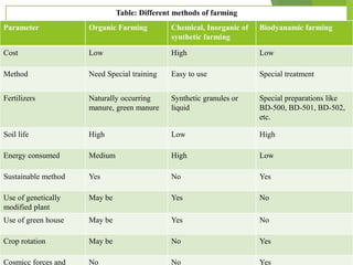 Table: Different methods of farming
Parameter Organic Farming Chemical, Inorganic of
synthetic farming
Biodyanamic farming
Cost Low High Low
Method Need Special training Easy to use Special treatment
Fertilizers Naturally occurring
manure, green manure
Synthetic granules or
liquid
Special preparations like
BD-500, BD-501, BD-502,
etc.
Soil life High Low High
Energy consumed Medium High Low
Sustainable method Yes No Yes
Use of genetically
modified plant
May be Yes No
Use of green house May be Yes No
Crop rotation May be No Yes
Cosmicc forces and No No Yes
 