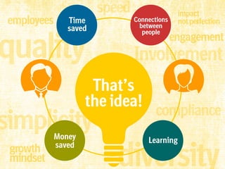 employees

Time
saved

quality

speed

Connections
between
people

growth
mindset

Money
saved

engagement

Involvement

That’s
the idea!

simplicity

impact
not perfection

compliance

diversity
Learning

 