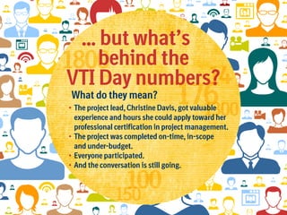 … but what’s
behind the
1800
14
VTI Day numbers?
What do they mean?

176
1300

•	 The project lead, Christine Davis, got valuable
experience and hours she could apply toward her
professional certification in project management.
•	The project was completed on-time, in-scope
and under-budget.
•	 Everyone participated.
•	 And the conversation is still going.

100
150

 
