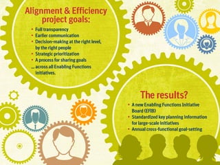 Alignment  Efficiency
project goals:
•	 Full transparency
•	 Earlier communication
D
•	 ecision-making at the right level,

by the right people
•	 Strategic prioritization
•	 A process for sharing goals
… across all Enabling Functions

initiatives.

The results?
•	 A new Enabling Functions Initiative

Board (EFIB)
S
•	 tandardized key planning information
for large-scale initiatives
•	 Annual cross-functional goal-setting

 