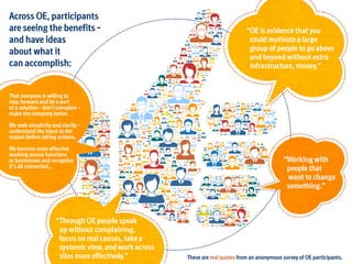Across OE, participants
are seeing the benefits –
and have ideas
about what it
can accomplish:

“OE is evidence that you
could motivate a large
group of people to go above
and beyond without extra
infrastructure, money.”

That everyone is willing to
step forward and be a part
of a solution – don’t complain –
make the company better.
We seek simplicity and clarity –
understand the input to the
output before taking actions.
We become more effective
working across functions
or businesses and recognize
it’s all connected…

“Through OE people speak
up without complaining,
focus on real causes, take a
systemic view, and work across
silos more effectively.”

“Working with
people that
want to change
something.”

These are real quotes from an anonymous survey of OE participants.

 