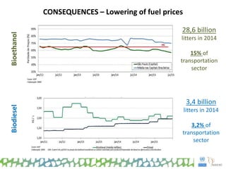 CONSEQUENCES – Lowering of fuel pricesBioethanolBiodiesel
28,6 billion
litters in 2014
15% of
transportation
sector
3,4 billion
litters in 2014
3,2% of
transportation
sector
 