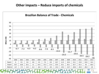 Other impacts – Reduce imports of chemicals
2000 2001 2002 2003 2004 2005 2006 2007 2008 2009 2010 2011 2012 2013
Export 4 3.5 3.8 4.8 5.9 7.4 8.9 10.7 11.9 10.4 13.1 15.8 14.8 14.2
Import 10.7 10.8 10.1 11 14.5 15.3 17.4 23.9 35.1 26.1 33.7 42.3 43 46.4
Balance -6.7 -7.3 -6.3 -6.2 -8.6 -7.9 -8.5 -13.2 -23.2 -15.7 -20.6 -26.5 -28.2 -32
-6.7 -7.3 -6.3 -6.2 -8.6 -7.9 -8.5
-13.2
-23.2
-15.7
-20.6
-26.5 -28.2
-32-40
-30
-20
-10
0
10
20
30
40
50
60
BilionUS$
Brazilian Balance of Trade - Chemicals
 