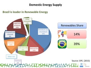 Domestic Energy Supply
Brazil is leader in Renewable Energy
Petroleum and
oil products
39%
Natural Gas
14%
Coal and coke
6%
Uranium
1%
Other non
Hydraulic
11%
Firewood and
charcoal
8%
Sugarcane
products
16%
Other
renewables
4%
Renewables Share
14%
39%
Source: EPE. (2015)
 