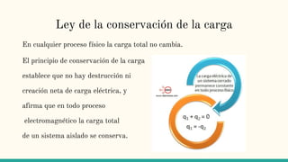 Ley de la conservación de la carga
En cualquier proceso físico la carga total no cambia.
El principio de conservación de la carga
establece que no hay destrucción ni
creación neta de carga eléctrica, y
afirma que en todo proceso
electromagnético la carga total
de un sistema aislado se conserva.
 