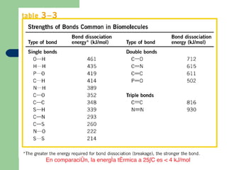 En comparación, la energía térmica a 25ºC es < 4 kJ/mol
 