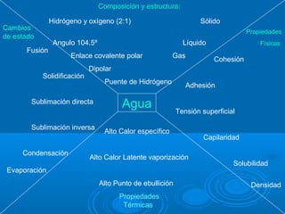 Composición y estructura:

               Hidrógeno y oxígeno (2:1)                          Sólido
Cambios
                                                                                  Propiedades
de estado
                Angulo 104.5º                                Líquido                  Físicas
      Fusión
                     Enlace covalente polar              Gas
                                                                       Cohesión
                             Dipolar
            Solidificación
                                 Puente de Hidrógeno
                                                              Adhesión

        Sublimación directa
                                       Agua                Tensión superficial

        Sublimación inversa
                                 Alto Calor específico
                                                                   Capilaridad

     Condensación
                             Alto Calor Latente vaporización
                                                                             Solubilidad
 Evaporación
                                Alto Punto de ebullición                           Densidad
                                       Propiedades
                                        Térmicas
 