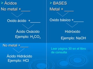  Ácidos                 BASES

No metal +____          Metal + ____

   Oxido ácido +_____   Oxido básico +_____


       Ácido Oxácido              Hidróxido
       Ejemplo: H2CO3          Ejemplo: NaOH

No metal +____
                        Leer página 30 en el libro
                        de consulta
  Ácido Hidrácido
  Ejemplo: HCl
 