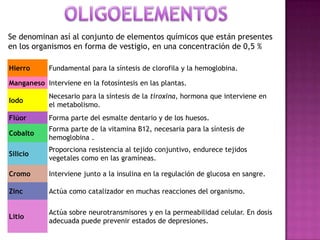 BIOELEMENTOS PRIMARIOSEl carbono tiene cuatro electrones en su periferia y puede formar enlaces covalentes estables con otros carbonos. Éstos le permiten constituir largas cadenas de átomos. Gracias a que los enlaces pueden ser simples, dobles o triples, y, sobre todo, gracias a los diferentes radicales formados por los otros elementos (-H, -OH, -NH2), es posible un gran número de moléculas diferentes, que posibilitan una gran variabilidad de reacciones químicas.