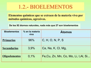 1.2.- BIOELEMENTOS
Elementos químicos que se extraen de la materia viva por
métodos químicos, agresivos.
De los 92 átomos naturales, nada más que 27 son bioelementos
Bioelementos

% en la materia
viva

Átomos

Primarios

96%

C, H, O, N, P, S

Secundarios

3,9%

Ca, Na, K, Cl, Mg,

Oligoelementos

0,1%

Fe,Cu, Zn, Mn, Co, Mo, Li, I,Al, Si...

 
