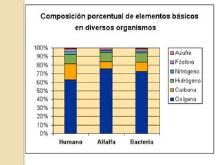 http://www.fisicanet.com.ar/biologia/introduccion_biologia/ap02_elementos%20biologicamente_importantes.php
 