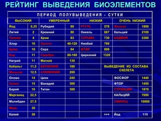 РЕЙТИНГ  ВЫВЕДЕНИЯ  БИОЭЛЕМЕНТОВ П Е Р И О Д  П О Л У В Ы В Е Д Е Н И Я  -  С У Т К И ВЫСОКИЙ УМЕРЕННЫЙ НИЗКИЙ ОЧЕНЬ  НИЗКИЙ Йод 0,35 Рубидий 80 РТУТЬ 576 Железо 1800 Литий 2 Кремний 80 Никель 667 Кальций 2100 Таллий 4 Хром 83 СУРЬМА 730 КАДМИЙ 2300 Хлор 10 Золото 40-120 Ниобий 760 Бром 10 Сера 94 ФТОР 808 Бор 11 Серебро 80-160 Цирконий 1320 Натрий 11 Магний 130 Кобальт 11,5 БЕРИЛЛИЙ 180 ВЫВЕДЕНИЕ  ИЗ  СОСТАВА  СКЕЛЕТА Мышьяк 12,5 АЛЮМИНИЙ 200 Олово 14 Цинк 245 ФОСФОР 1440 Селен 15 Ванадий 300 ФТОР 1450 Барий 16 Титан 300 СТРОНЦИЙ 1870 Марганец 22,5 КАЛЬЦИЙ 7000 Молибден 27,5 СВИНЕЦ 10000 Медь 30 Калий 30 +++ Йод 115 