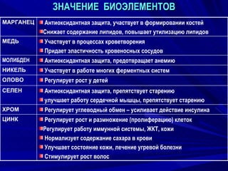 ЗНАЧЕНИЕ  БИОЭЛЕМЕНТОВ Регулирует рост и размножение (пролиферацию) клеток Регулирует работу иммунной системы, ЖКТ, кожи Нормализует содержание сахара в крови Улучшает состояние кожи, лечение угревой болезни Стимулирует рост волос ЦИНК Антиоксидантная защита, препятствует старению улучшает работу сердечной мышцы, препятствует старению СЕЛЕН Регулирует углеводный обмен – усиливает действие инсулина ХРОМ Регулирует рост у детей ОЛОВО Участвует в работе многих ферментных систем НИКЕЛЬ Антиоксидантная защита, предотвращает анемию МОЛИБДЕН Участвует в процессах кроветворения Придает эластичность кровеносных сосудов МЕДЬ Антиоксидантная защита, участвует в формировании костей Снижает содержание липидов, повышает утилизацию липидов МАРГАНЕЦ 