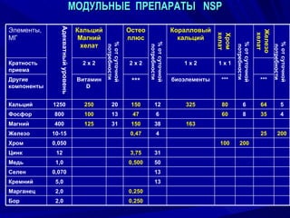 МОДУЛЬНЫЕ  ПРЕПАРАТЫ  NSP 200 4 5 % от суточной потребности 25 35 64 *** Железо хелат 200 8 6 % от суточной потребности 100 60 80 *** 1 х 1 Хром хелат 13 13 50 31 4 38 6 12 % от суточной потребности 163 325 биоэлементы 1 х 2 Коралловый кальций 5,0 Кремний 0,250 2,0 Марганец 0,250 2,0 Бор 0,050 Хром 3,75 12 Цинк 0,500 1,0 Медь 0,070 Селен 150 20 250 1250 Кальций 47 13 100 800 Фосфор 150 31 125 400 Магний 0,47 10-15 Железо *** Витамин  D  Другие компоненты 2 х 2 2 х 2 Кратность приема Остео плюс % от суточной потребности Кальций Магний хелат Адекватный уровень Элементы, МГ 