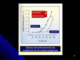 Entrenado
         No entrenado




        LACTATO


                           LACTATO




   Efectos del entrenamiento de
resistencia en el Lactato sanguíneo

                                      100
 