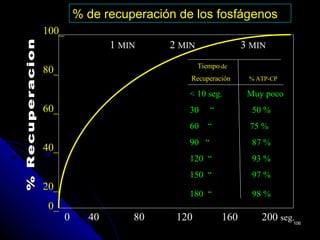 % de recuperación de los fosfágenos
100_
                 1 MIN    2 MIN                3 MIN
                                  Tiempo de
80_
                              Recuperación      % ATP-CP

                              < 10 seg.         Muy poco
60_                           30     “           50 %
                              60     “          75 %
                              90 “               87 %
40_
                              120 “              93 %
                              150 “              97 %
20_
                              180 “              98 %
0_
      0     40       80    120           160       200 seg.106
 