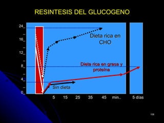 RESINTESIS DEL GLUCOGENO

24_
  _
                               Dieta rica en
16_
                                   CHO
  _
12_
  _
 8_                        Dieta rica en grasa y
                                 proteína
  _
 4_
  _
          Sin dieta
 0_
          5    15     25      35     45   min..    5 días



                                                            108
 