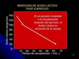 REMOCION DE ACIDO LACTICO
                                      POST-EJERCICIO

                          140-               En el periodo inmediato
Acido Láctico sanguíneo




                          120-                  a la recuperación
                                             después del ejercicio, el
                          100-                  Acido Láctico es
                          80-                 removido de la sangre

                          60-
                          40-
                          20-
                           0-
                                  10 20 30 40 50 60                70
                                    Tiempo de recuperación ( min..)      109
 