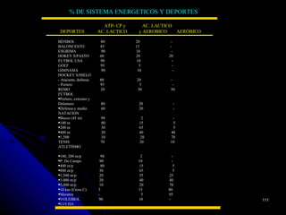 % DE SISTEMA ENERGETICOS Y DEPORTES

                        ATP- CP y      AC. LACTICO
 DEPORTES             AC. LACTICO    y AEROBICO    AERÓBICO

BÉISBOL                80           20          -
BALONCESTO             85           15          -
ESGRIMA                 90          10           -
HOKEY S/PASTO          60           20         20
FUTBOL USA             90            10          -
GOLF                   95             5          -
GIMNASIA                90           10           -
HOCKEY S/HIELO
- Atacante, defensa   80            20          -
- Portero             95             5           -
REMO                  20            30          50
FÚTBOL
•Portero, extremo y
Delantero              80            20             -
•Defensa y medio       60            20             -
NATACION
•Buceo (45 m)          98              2         -
•100 m                 80             15         5
•200 m                 30             65         5
•400 m                 20             40        40
•1,500                 10             20        70
TENIS                  70             20        10
ATLETISMO

•100, 200 m/p           98            2          -
•P. De Campo           90            10          -
•400 m/p                80           15           5
•800 m/p               30            65           5
•1,500 m/p             20            55        25
•3,000 m/p             20            40        40
•5,000 m/p             10            20        70
•10 km (Cross C)      5              15        80
•Maratón              -               5        95
•VOLEIBOL             90             10        -              111
•LUCHA
 