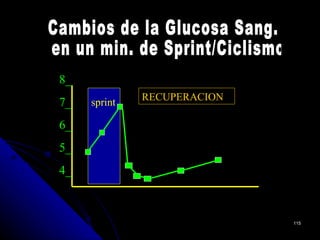 8_
                               RECUPERACION
G (mmol / L)




               7_    sprint

               6_
               5_
               4_

                    0     60   120   180   240 seg.

                                                      115
 