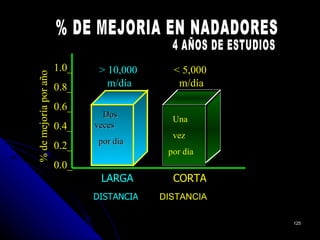 1.0_    > 10,000     < 5,000
% de mejoría por año



                       0.8_      m/día      m / día
                                             m/día

                       0.6_
                                Dos
                                            Una
                       0.4_   veces
                                            vez
                               por día
                       0.2_
                                           por día
                       0.0_
                               LARGA        CORTA
                              DISTANCIA   DISTANCIA

                                                      125
 