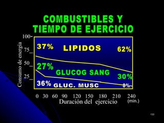 100-
Consumo de energía




                     75_

                     50_

                     25_


                           0 30 60 90   120 150   180   210   240
                                  Duración del ejercicio      (min.)

                                                                       133
 