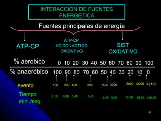 INTERACCION DE FUENTES
                 ENERGETICA
           Fuentes principales de energía

                     ATP-CP
  ATP-CP         ACIDO LACTICO                   SIST
                   OXIDATIVO                  OXIDATIVO
 % aerobico           0 10 20 30 40 50 60 70 80 90 100
% anaeróbico 100 90 80 70 60 50 40 30 20 10 0
                                                      5000 10000 42195
  evento       100      200 400    800    1500 3000


  Tiempo       0.10    0.20 0.45   1.45               14.00
                                          3.45 9.00           29.00 128.00
  min../seg.
                                                                    135
 