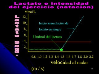 Mmol/L
12_
10_        Inicio acumulación de
 8_        lactato en sangre
 6_
       Umbral del lactato
 4_
 2_


      0.8 1.0 1.2 1.3 1.4 1.5 1.6 1.7 1.8 2.0 2.2
                   velocidad al nadar
      (m / s)                                  139
 