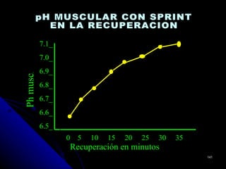 7.1_
           7.0_
           6.9_
Ph musc.




           6.8_
           6.7_
           6.6_
                  sprint




           6.5_
                           0   5   10   15   20   25   30   35
                            Recuperación en minutos
                                                                 141
 