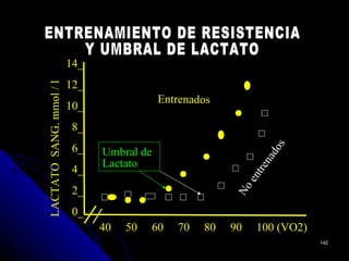 14_
                         12_
LACTATO SANG. mmol / l


                                           Entrenados
                         10_
                          8_
                          6_




                                                                    os
                               Umbral de




                                                                  ad
                               Lactato




                                                                en
                          4_




                                                           e ntr
                          2_



                                                        No
                          0_
                               40   50   60   70   80   90     100 (VO2)
                                                                           142
 