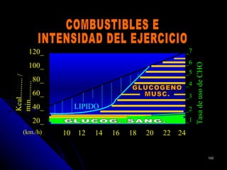 120_                                           _7
                                                           _6
            100_




                                                                Tasa de uso de CHO
                                                           _5
Kcal.......... /




               80_
                                                           _4
min..........




               60_                                         _3
               40_        LIPIDO                           _2
               20_                                         _1
       (km./h)       10   12    14   16   18   20   22   24

                          50   VO2 máx.   75             100
                                                                                     143
 