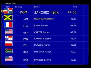 Atenas 2004

Rank         Country         Name                  Time             




          
                   DOM       SANCHEZ  Félix     47.63               




          
                       JAM   MCFARLANE Danny     48.11              




          
                       FRA   KEITA Naman         48.26              




   4 
                       USA   CARTER James        48.58              




   5 
                       PAN   KAMANI Bayano       48.74              




   6 
                       POL   PLAWGO Marek        49.00              




   7 
                       RSA   MYBURGH Alwyn       49.07              




   8 
                       USA   BRAZELL Bennie      49.51     


                                                              45
 