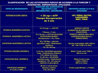 CLASIFICACION DE LAS ACTIVIDADES FISICAS DE ACUERDO A LA FUNCION Y
                    SUSTRATOS ENERGÉTICOS UTILIZADO.
                                DURACIÓN DEL EJERCICIO EN
   TIPOS DE RENDIMIENTO              RELACION A LOS                  DEPORTES SEGÚN LA P.M.A.
                                 METABOLITOS - SUSTRATOS                    UTILIZADA


   POTENCIA EXPLOSIVA              < 3S eg-----ATP                       LEV. PESAS. SALTOS,
                                                                            LANZADORES,
                                Tiempo Recuperación                         SERV. TENIS.
                                      de 3 min


                                     8 A 10 seg--------ATP-PC               SPRINTS CORTOS
 POTENCIA ANAERÓBICA ALACTICA                                        ELEMENTOS DE GIMNASIA Y DEP.
                                         T Recup. = 7 min.                    COLECTIVOS.
                                12 a 30 seg.-----ATP-CP+GLUCOSA        SPRINTS LARGOS (200m-50m).
POTENCIA ANAERÓBICA LÁCTICA           (GLUCÓLISIS ANAER.)                CONTRAATAQUE EN D.C.-
                                    Recuperación = 10 a 15min.               TRANSICIONES.
                                     30 a 120 Seg-----glucosa
CAPACIDAD ANAERÓBICA LÁCTICA     (glucólisis anaer. +fosforilación   Sprints prolongados (400 a 800 en
                                             oxidativa)                  Atl. –100 a 200 m en Nat.)
                                         T.R. 20 a 40 seg.

  POTENCIA MÁXIMA AEROBICA      2 a 6 min---GLUCOSA (glucólisis         Medio Fondo corto 1500 m.
                                 anaer. +fosforilación oxidativa)             400 m en nat.
                                      T.R.= 60min A 6 horas.
                                      6 a 20 min.---GLUCOSA
  CAPACIDAD MAX. AERÓBICA.       glucólisis anaer. +fosforilación           Medio Fondo Largo
                                  oxidativa) T.R= 24 h para la               3.000 a 5.000 m
                                     repleción en glucogeno)                 800 m en natac.
                                      60 min a varias horas.
     CAPACIDAD AERÓBICA                 Glucosa y lípidos.            Fondo Largo Maratón y Triatlón.
                                                                                               68
        P= 0,5-0,7 x PMA                 T.R.= 24 a 48 h.
 