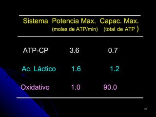 Sistema Potencia Max. Capac. Max.
        (moles de ATP/min) (total de ATP )



ATP-CP          3.6           0.7

Ac. Láctico      1.6           1.2

Oxidativo        1.0         90.0

                                             70
 