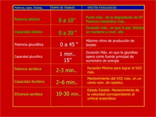 Potencia, capac. fisiolog.   TIEMPO DE TRABAJO    EFECTOS FISIOLOGICOS


                                                 Punto máx.. de la degradación de CP.
Potencia aláctica                  0 a 10”       Potencia metabólica máx..
                                                 Duración máx.. en que la pot. Aláctica
Capacidad aláctica                 0 a 20 “      se mantiene a nivel alto

                                                 Máximo ritmo de producción de
Potencia glucolítica               0 a 45 “      lactato

                                                 Duración Máx. en que la glucólisis
Capacidad glucolítica
                                   1 min..       opera como fuente principal de
                                     15”         suministro de energía

Potencia aeróbica                                Duración Mínima para lograr el VO2
                                 2-3 min..       máx.
                                                 Mantenimiento del VO2 máx. en un
Capacidad Aeróbica               2–6 min..       cierto núm. de repetics.

                                                 Estado Estable. Mantenimiento de
Eficiencia aeróbica              10-30 min..     la velocidad correspondiente al
                                                 umbral anaeróbico

                                                                                          71
 