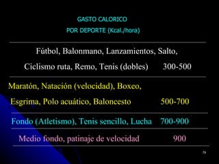 GASTO CALORICO
                POR DEPORTE (Kcal./hora)


       Fútbol, Balonmano, Lanzamientos, Salto,
    Ciclismo ruta, Remo, Tenis (dobles)    300-500

Maratón, Natación (velocidad), Boxeo,
Esgrima, Polo acuático, Baloncesto         500-700

Fondo (Atletismo), Tenis sencillo, Lucha 700-900

  Medio fondo, patinaje de velocidad          900
                                                     78
 