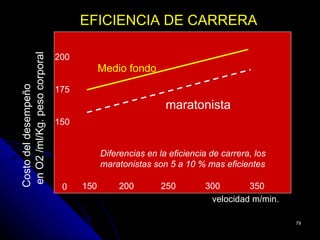 EFICIENCIA DE CARRERA
en O2 /ml/Kg. peso corporal
                              200
                                          Medio fondo
Costo del desempeño




                              175
                                                           maratonista
                              150


                                          Diferencias en la eficiencia de carrera, los
                                          maratonistas son 5 a 10 % mas eficientes

                               0    150        200        250        300       350
                                                                      velocidad m/min.

                                                                                         79
 