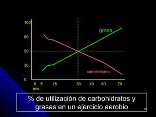 100

                              grasa
80


50


30
                        carbohidratos

0
      0 5     15   30    40     60      70
      min..

    % de utilización de carbohidratos y
      grasas en un ejercicio aerobio         86
 