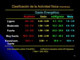 Clasificación de la Actividad física (Hombres)
                               Gasto Energético
   Nivel          Kcal/min         l/min       ml/Kg/min        Mets
 Ligero            2.0 - 4.9     0.40 - 0.99     6.1 - 15.2    1.6 - 3.9

 Moderado          5.0 - 7.4     1.00 - 1.49    15.3 - 22.9    4.0 - 5.9

 Fuerte            7.5 - 9.9     1.50 - 1.99    23.0 - 30.6    6.0 - 7.9

Muy fuerte       10.0 - 12.4     2.00 - 2.49    30.7 - 38.3    8.0 - 9.9

Excesivam.         12.5 - +       2.50 - +        38.4 - +     10.0 - +
  fuerte

 l/min basados sobre 5 Kcal/lO2      ml/Kg/min basados sobre 65 Kg/peso
                             1 Met = 250 mlO2

                                                                          90
 