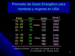 Promedio de Gasto Energético para
   hombres y mujeres en USA

   Edad            (Kg.)           (cms)          (Kcal.)
  15 - 18           61              172            3000
  19 - 22           67 masc         172            3000
  23 - 50           70              172            2700
  51 - +            70              172            2400
  15 - 18           54          162                2100
  19 - 22           58     Fem. 162                2100
  23 - 50           58          162                2000
  51 - +            58          162                1800
 Cálculo en 24 horas: 8 h. Sueño, 6 h. Sentado, 6 h. de pie
                     2 h. Caminando, 2 h. Recreac. activa
                                                              92
 